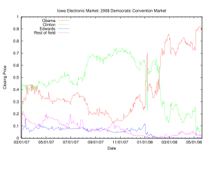 <span class="mw-page-title-main">Iowa Electronic Markets</span> Not-for-profit group of futures markets