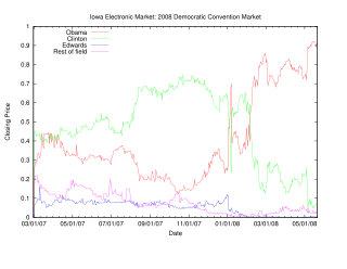 <span class="mw-page-title-main">Iowa Electronic Markets</span>