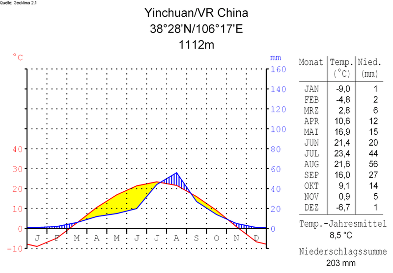 File:Klimadiagramm-deutsch-Yinchuan-VR China.png