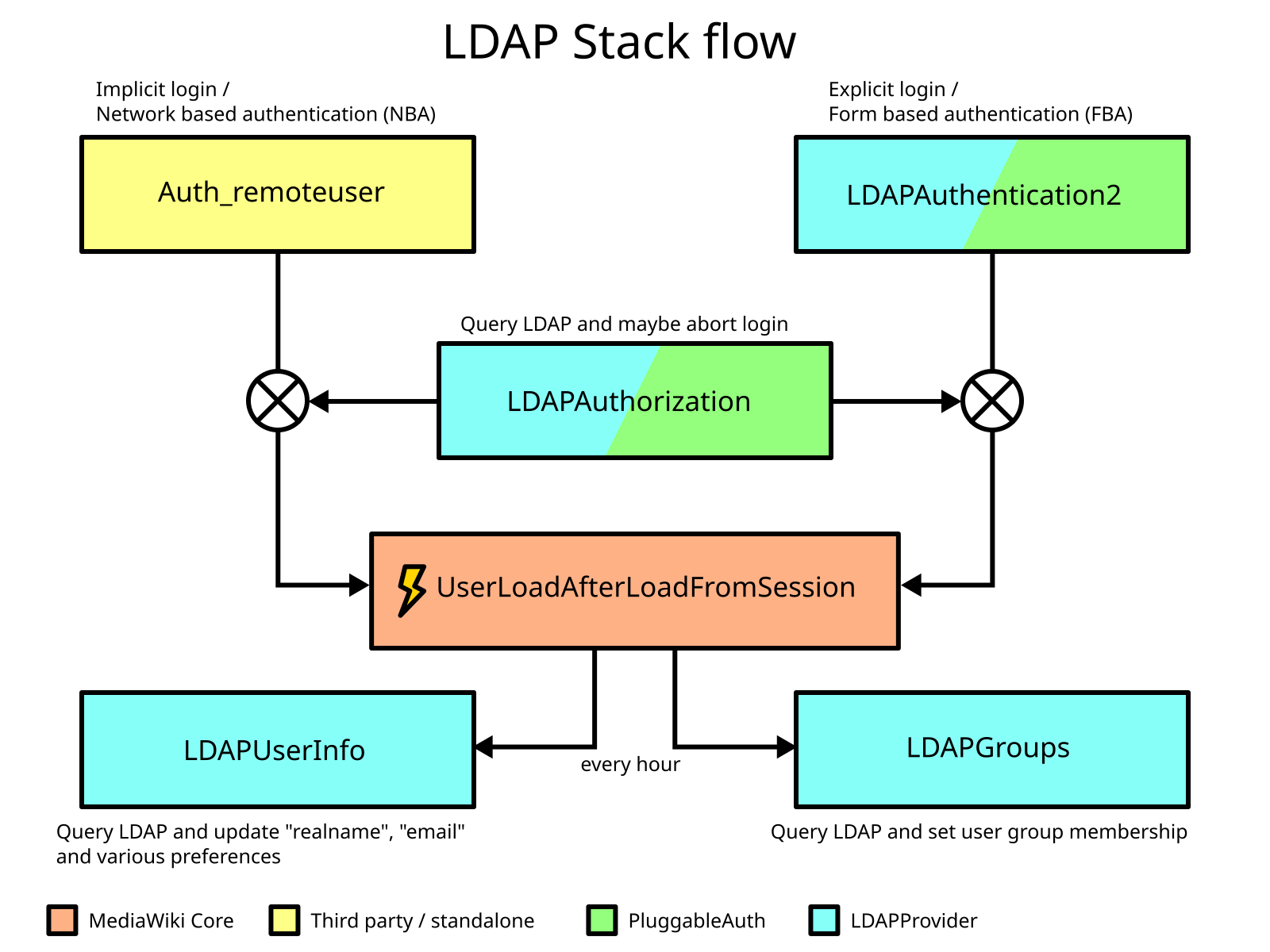 Ldap что это. LDAP протокол. LDAP авторизация. Структура LDAP. Дерево LDAP.