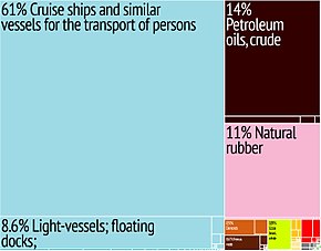 Liberia Export Treemap