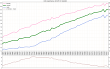 Life expectancy development in Sweden by gender Life expectancy by WBG -Sweden -diff.png