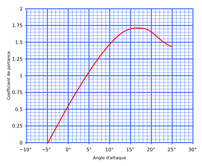 File:Lift curve fr.svg