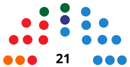 LlucmajorCouncilDiagram1999.svg