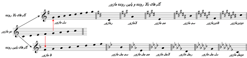 تئوری موسیقی: تاریخچه, تعریف, الفبای موسیقی