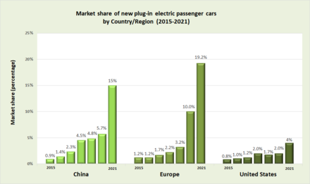 The market share of Plug-in electric vehicles in Europe was merely 19% in 2021. In the Dieselgate scandal, firms such as Volkswagen, Fiat, BMW and Renault engaged in mass fraud to conceal toxic emissions, leading to thousands of deaths.[459]
