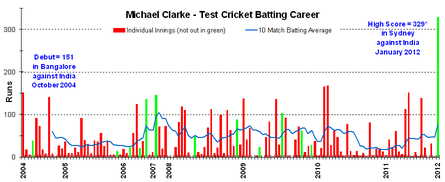 Test batting career of Australian cricketer Michael Clarke as at 5 January 2012, the day he set his high score of 329* at the SCG