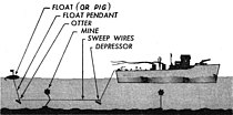 Cutting a moored mine. A paravane and kite replace the "Otter" and "Depressor", with the paravane doing the cutting Minesweeper cutting loose moored mines diagram 1952.jpg