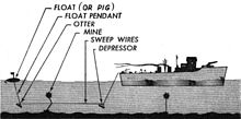 A minesweeper cutting loose moored mines Minesweeper cutting loose moored mines diagram 1952.jpg