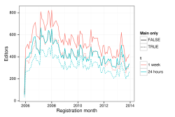 The monthly count of newly registered users performing at least 5 edits in 24 hours and 7 days since registration.