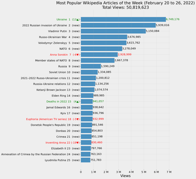 Most Popular Wikipedia Articles of the Week (February 20 to 26, 2022)