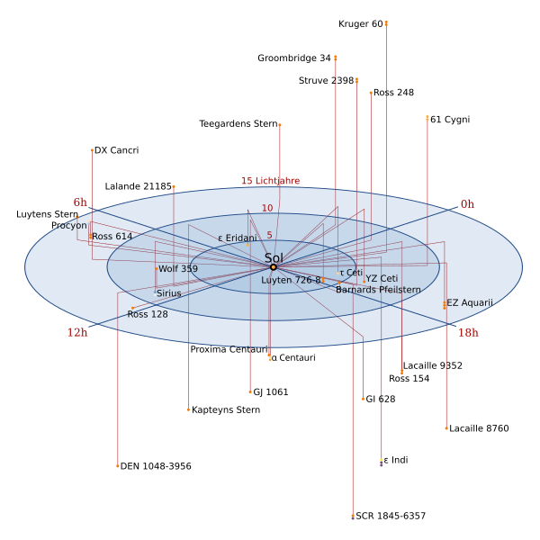 File:Nearby Stars (14ly Radius) ger.svg