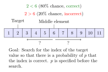 In noisy binary search, there is a certain probability that a comparison is incorrect. Noisy binary search.svg