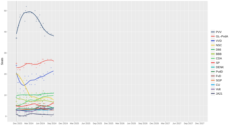 File:Opinion polls NL 2023-2027.svg