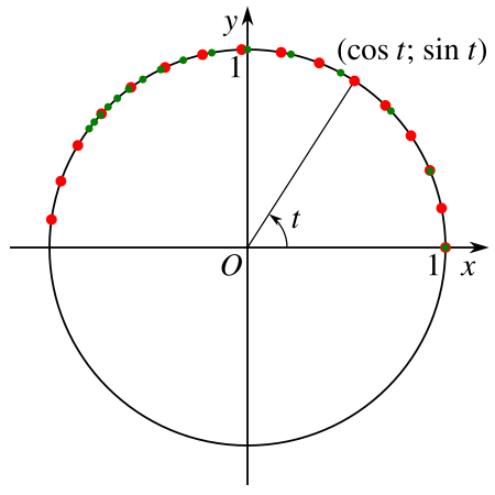 Tập_tin:Parametric-representation-of-unit-circle.svg