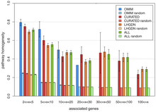 Pathway Hogeneity vs Associated Genes Showing the concept that diseases have large association with a variety of genes, a mean pathway homogeneity values of single diseases and random controls are plotted for four networks binned by the number of associated gene products per disease. This graph shows how difficult is to correlate a bigger number of diseases vs concordance in 4 different databases, hence Gene Disease Databases test these relationships Pathwayhomogeneity1.png