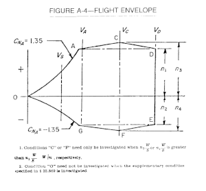 Flight envelope diagram. PerformanceEnvelope.gif