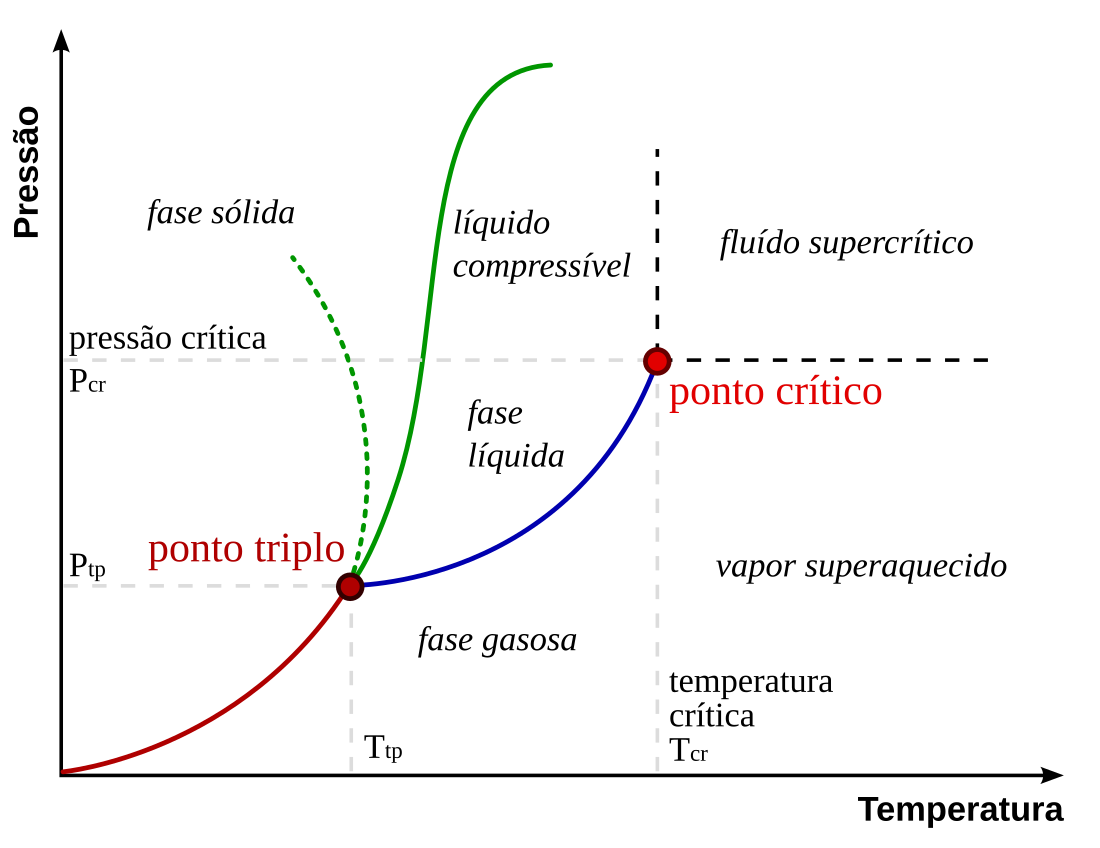 Estado físico da matéria