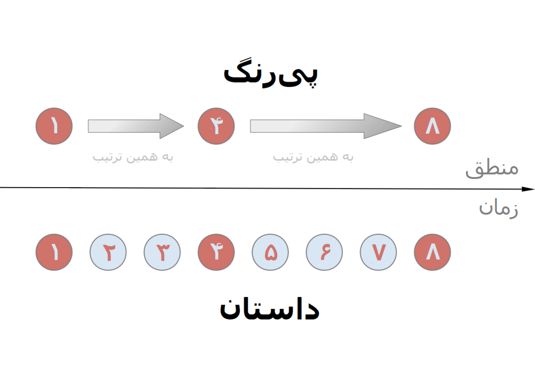 پی‌رنگ