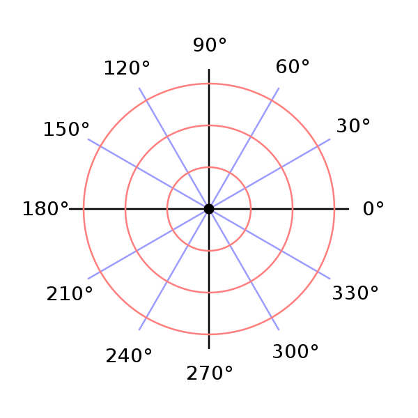 A polar grid with several angles, increasing in counterclockwise orientation and labelled in degrees