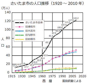 さいたま市: 概要, 地理, 人口