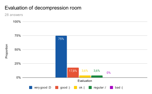 Evaluation of decompression room