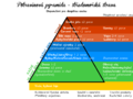 Potravinová pyramida - středomořská strava.png