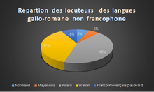 La répartition des langues gallo-romanes autres que le français montre que le normand est loin d’être négligeable comme langue régionale de la moitié nord de la France métropolitaine.