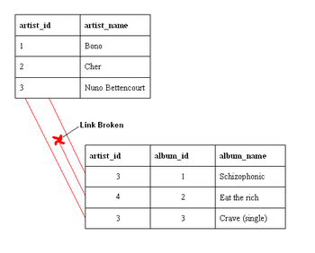 An example of a database that has not enforced referential integrity. In this example, there is a foreign key (artist_id) value in the album table that references a non-existent artist -- in other words there is a foreign key value with no corresponding primary key value in the referenced table. What happened here was that there was an artist called "Aerosmith", with an artist_id of 4, which was deleted from the artist table. However, the album "Eat the Rich" referred to this artist. With referential integrity enforced, this would not have been possible. Referential integrity broken.png