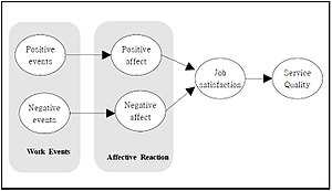 Affective Events Theory