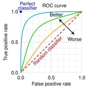 La fonction d’efficacité du récepteur, plus fréquemment désignée sous le terme « courbe ROC1 » (de l’anglais receiver operating characteristic, pour « caractéristique de fonctionnement du récepteur ») dite aussi caractéristique de performance (d'un test) ou courbe sensibilité/spécificité