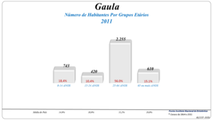 Grupos Etários (2001 e 2011)