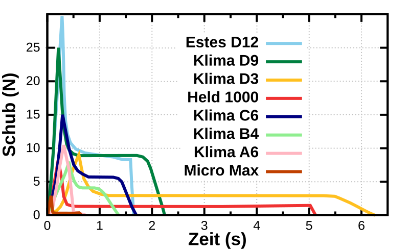 File:Schubdiagramme verschiedener Modellraketenmotoren.svg