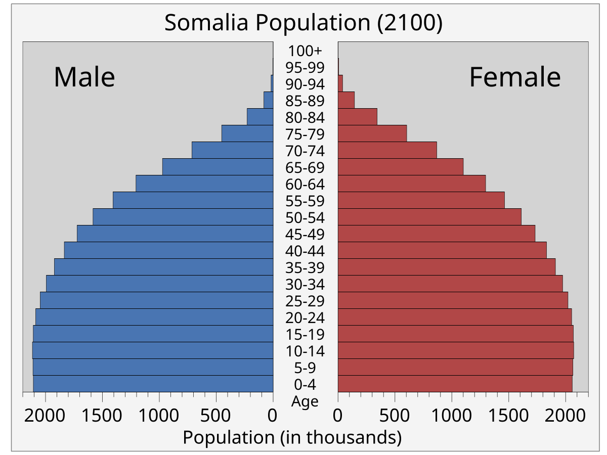 Population graph. Население в 2000 году. Население земли в 2100. Сомали население диаграмма.