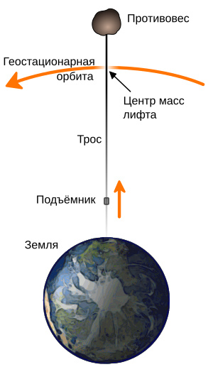 File:Space elevator structural diagram ru.svg