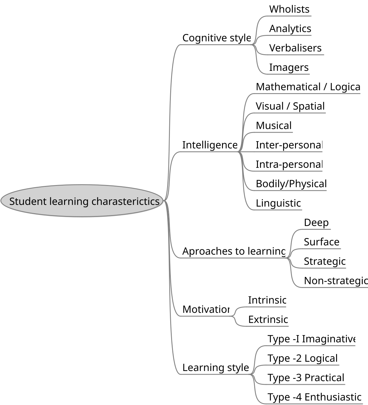 TIC - Mind Map