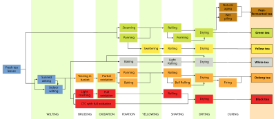 Teaprocessing.svg