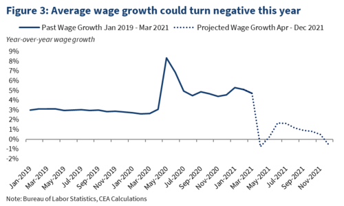 A line graph showing how average wage growth could turn negative this year, with wage growth staying steady at 3% from January 2019 to May 2020, then spiking to 8%, with projections that it may fall to a slightly negative number around May 2021