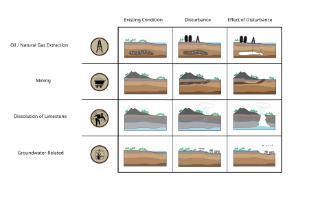 Fail:Types of Subsidence Over Time Diagram.svg