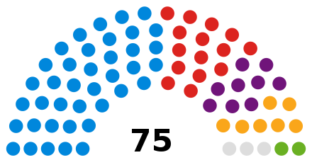 Composition after the election