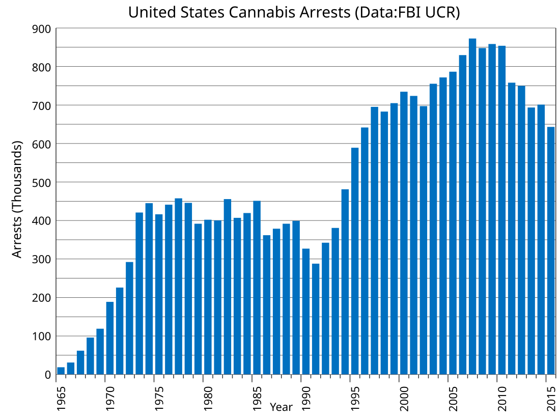 File:US Cannabis Arrests.svg