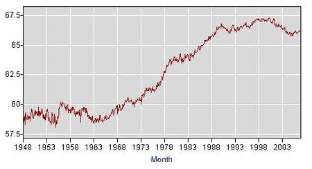Tập_tin:US_Labor_Force_Participation_Rate.jpg