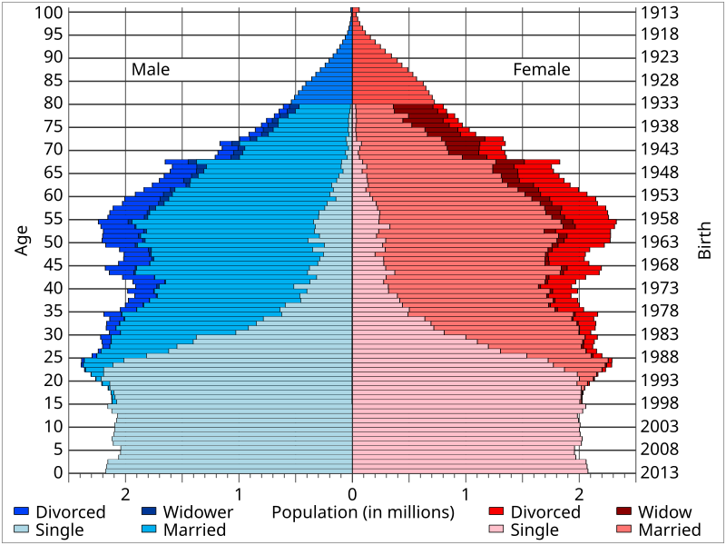 File:United States Population by Age Sex and Marital Status.svg