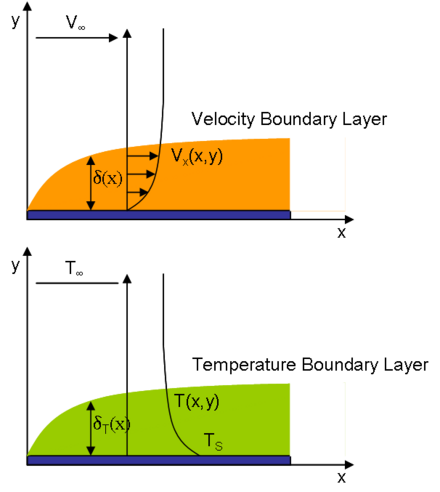 Velocity Boundary Layer (Top, orange) and Temperature Boundary Layer (Bottom, green) share a functional form due to similarity in the Momentum/Energy Balances and boundary conditions.