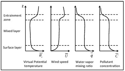 Vertical profiles of mean variables in convective boundary layer. Adapted from Stull 1988 An Introduction to Boundary Layer Meteorology page 13 Vertical profile of mean variables in convective boundary layer.pdf