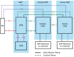 WiMAX Architecture