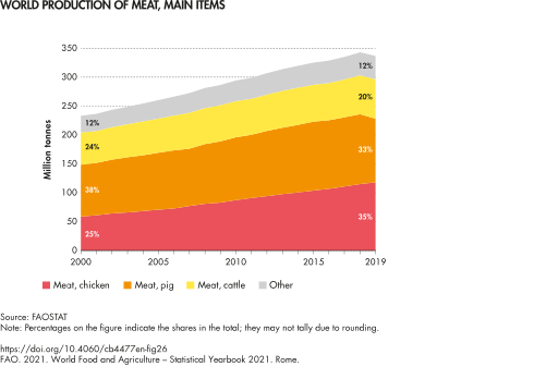 File:World production of meat, main items.svg