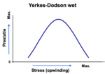 Miniatura para Ley de Yerkes-Dodson