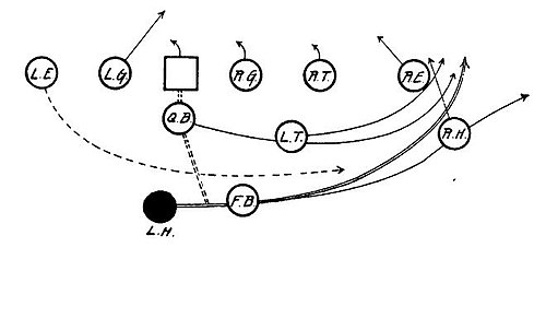 Tackle Back Formation - Left Half Back Cross-Bucks Outside Right End.