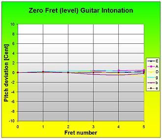 Guitar w. zero fret. Zero Fret Guitar Intonation jpg.jpg